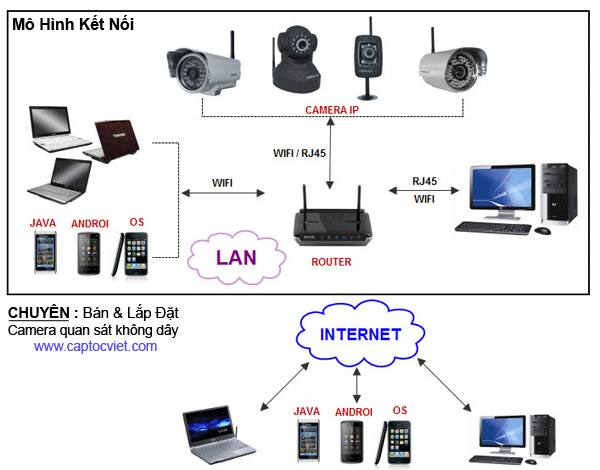 thi công camera quận Phú Nhuận